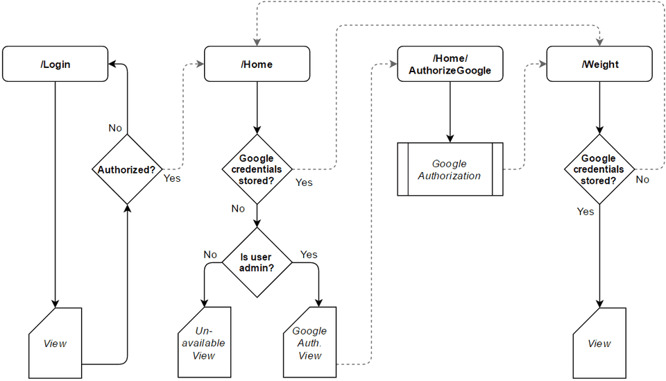 This diagram describes the a Google Authentication flow in an MVC .NET application found here.