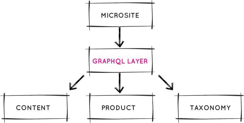 GraphQL layer between microsite and services