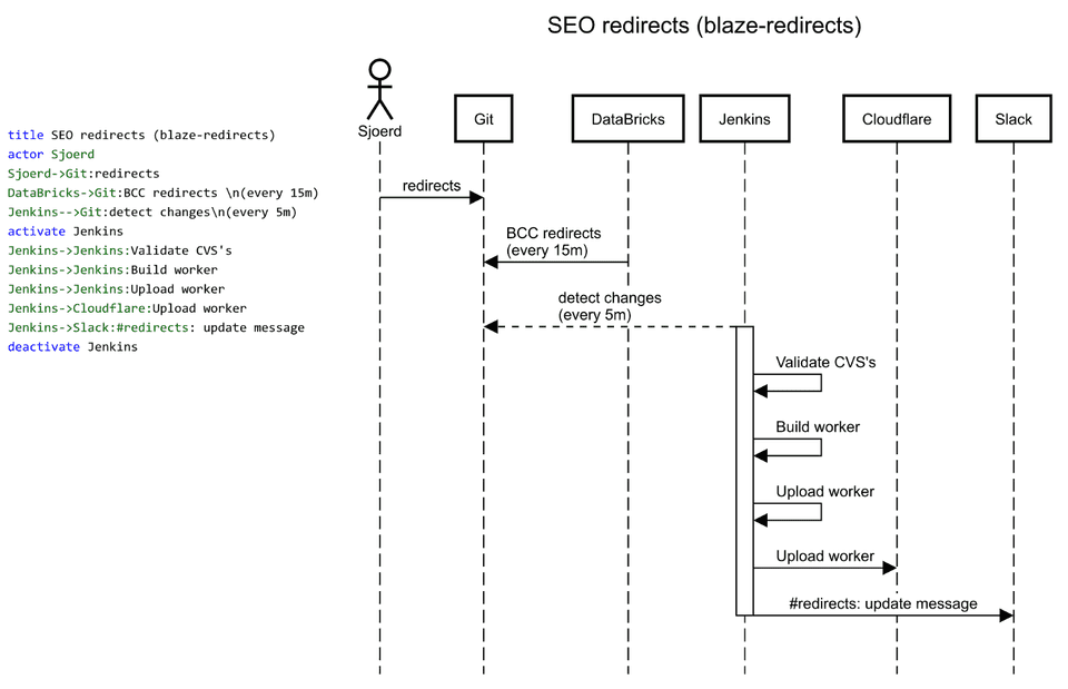 The code on left generates the sequence diagram on the right.Click here to edit the diagram.