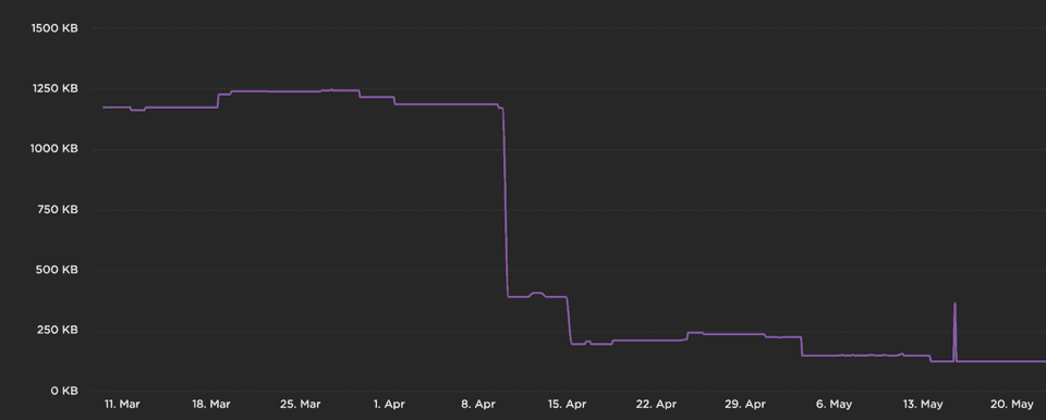 enabling lazy loading dropped the image size on one of our pages from 1.21 MB to 122 KB