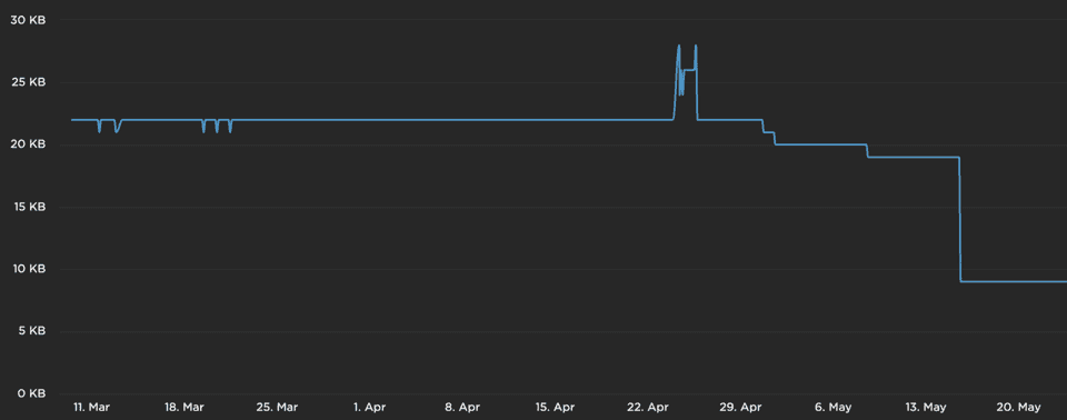 cleaning up the CSS saved up an extra 13 KB