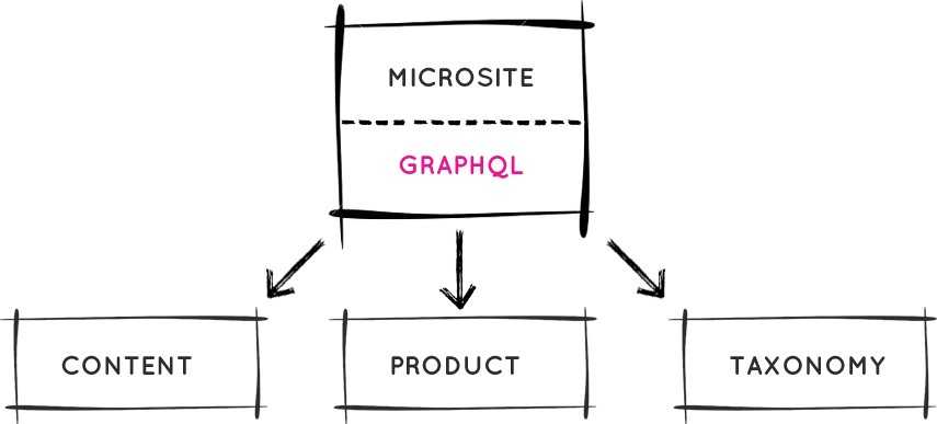 GraphQL as part of the microsite calling the needed services