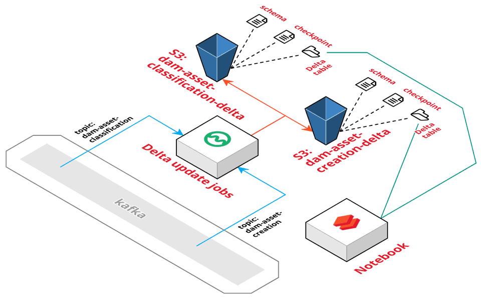 The notebook and Kafka are decoupled by the Delta tables.