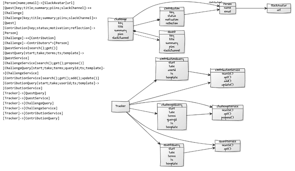 Example of a class diagram. There is no syntax highlighting, but it gets the job done. More on syntax can be found here. Click here to edit the diagram.