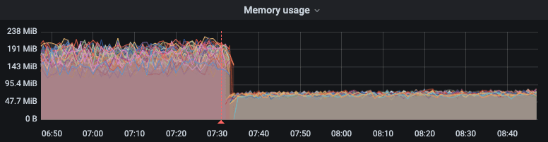 Grafana dashboarding