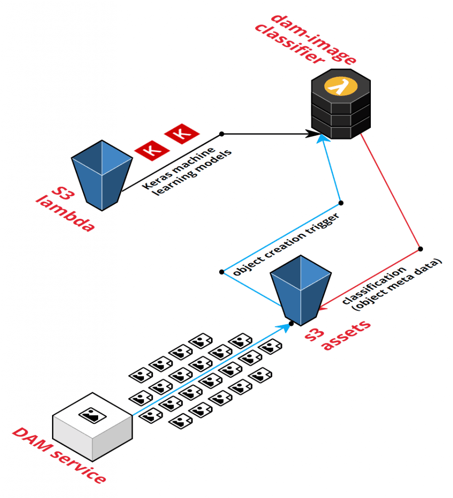 The images come from the DAM. A trigger will make sure the images are processed.