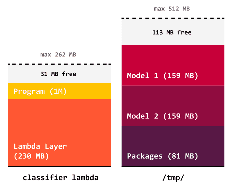 AWS Lambda Size Layout