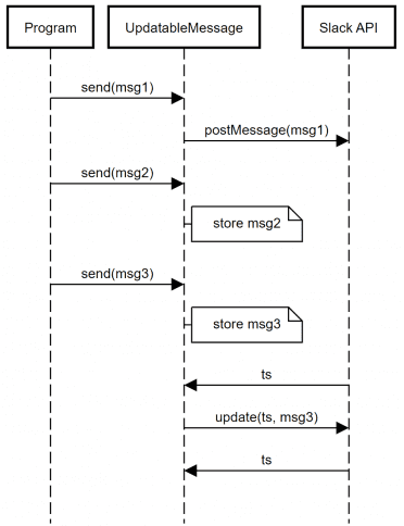 Remember: only send 1 message at the time!